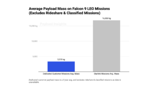 Underutilized Capacity on Dedicated Customer Falcon 9 Rides: Payload Research